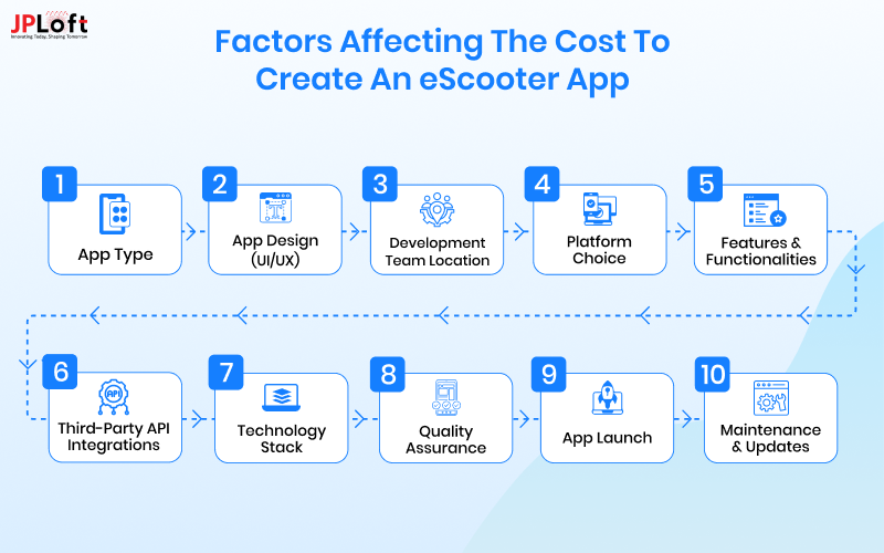Factors Affecting the Cost to Create an eScooter App